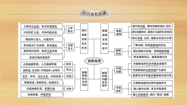 2020届 大二轮新突破通用版 :第1部分 专题10 旅游地理课件(85张)02