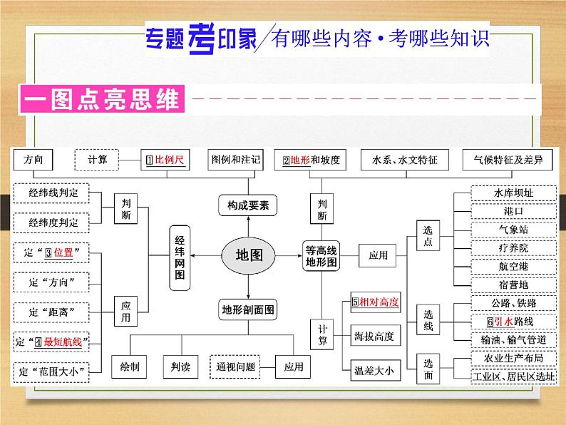 2020届 二轮复习 微专题突破 :微专题一 地图及其应用(通用) 课件(67张)02
