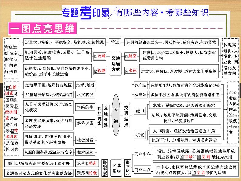 2020届 二轮复习 微专题突破:微专题十六 交 通 (通用)课件(67张)02
