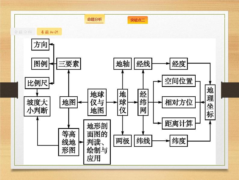 2020届 高考地理二轮课标:专题一 第1讲 地图 通用课件(26张)05