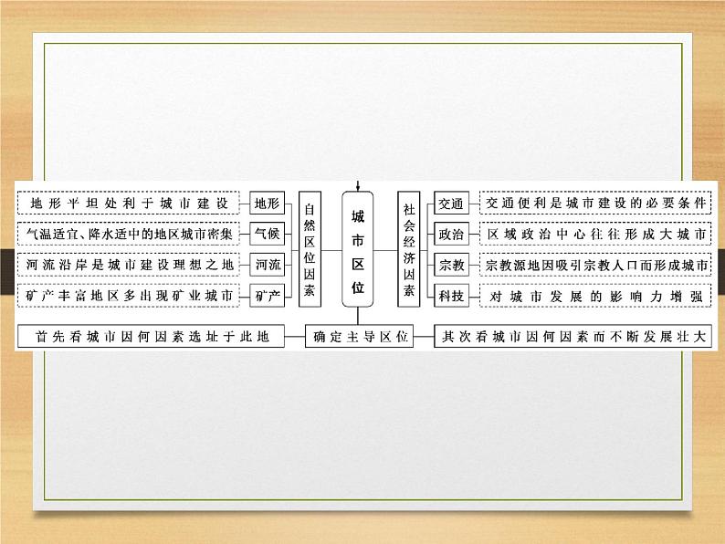 2020届 二轮复习 微专题突破:微专题十三 城 市 (通用)课件(70张)03