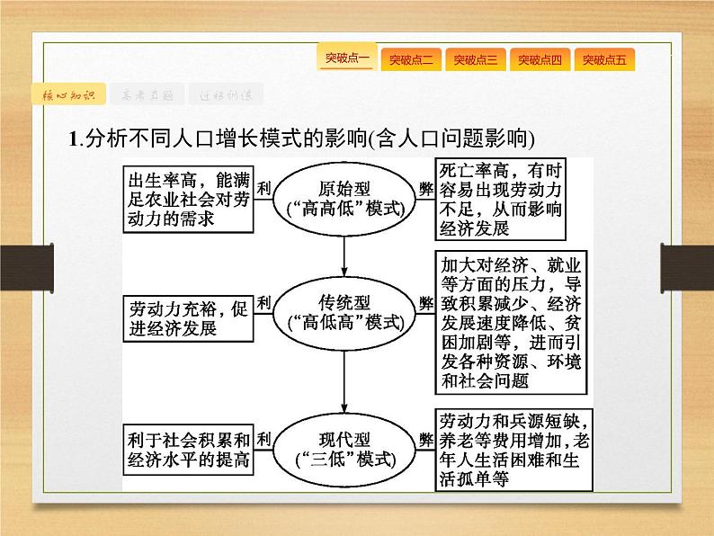 2020届 高考地理二轮课标:专题二 第1讲 人口、城市和交通 通用课件(79张)06