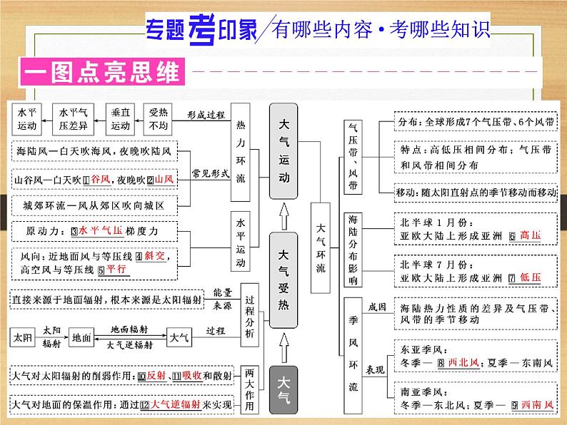2020届 二轮复习 微专题突破:微专题三 大气运动 (通用)课件(66张)02