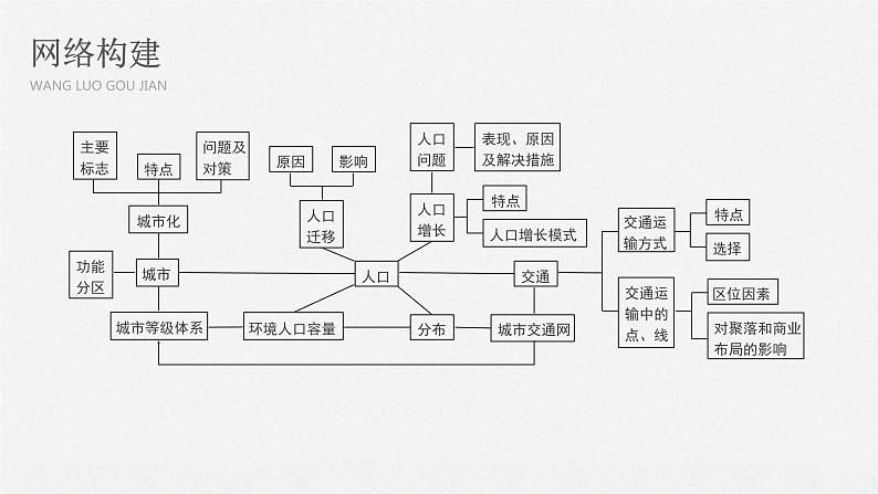 2020届《步步高》大二轮复习课件:专题六 人口、城市与交通(104张)02