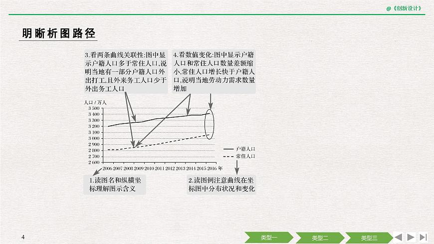 2020屆《創(chuàng)新設計》高考地理二輪復習課件：素能三 三類統(tǒng)計圖的判讀（46張）第4頁