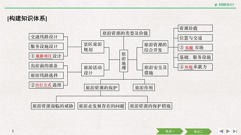 2020届《创新设计》高考地理二轮复习课件:专题十五 旅游地理(38张)05