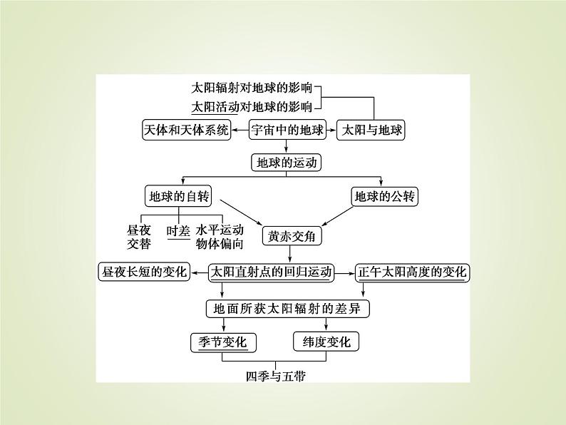2020届大二轮专题复习 :第一部分 专题一 地球运动规(全国通用版) 课件(42张)03
