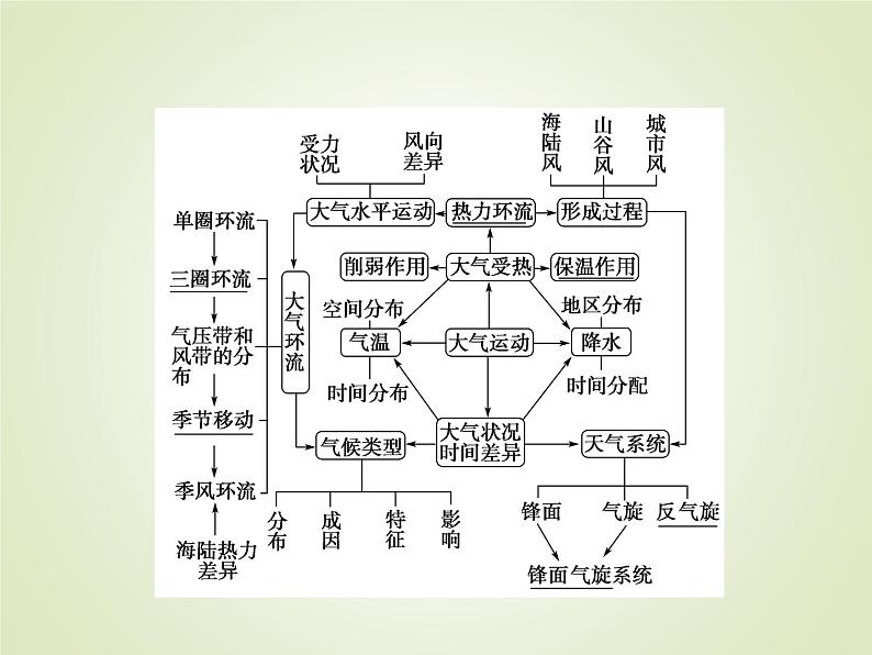 2020届大二轮专题复习 :第一部分 专题二 大气运动规律 ( 全国通用版)课件(84张)03
