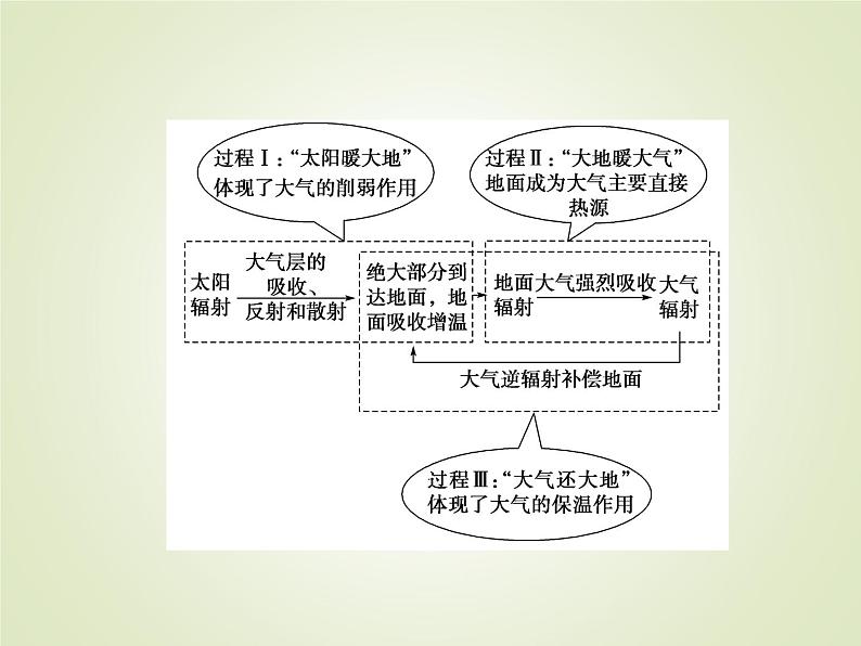 2020届大二轮专题复习 :第一部分 专题二 大气运动规律 ( 全国通用版)课件(84张)05