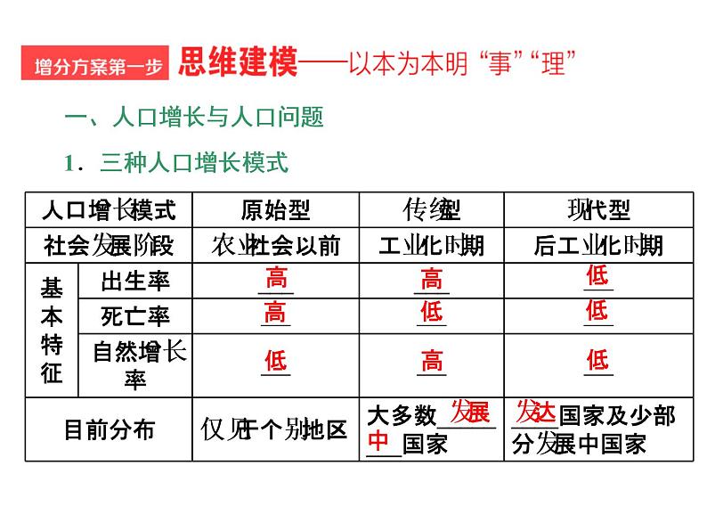 2020高考地理二轮专题课件:“事”“理”统一1 把握一个“度”的人口与城市(143张)03