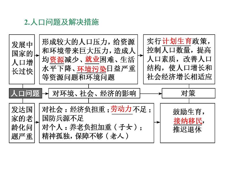 2020高考地理二轮专题课件:“事”“理”统一1 把握一个“度”的人口与城市(143张)04