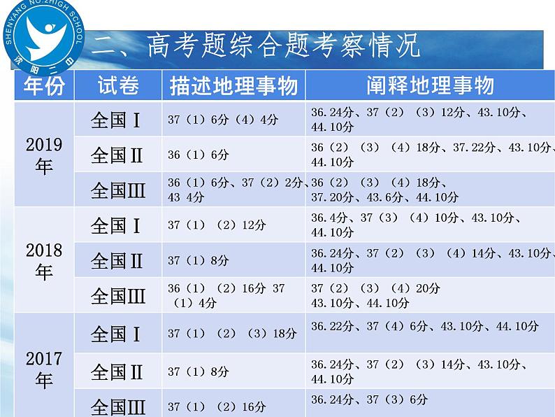 2020高考地理二轮课件:聚焦问题,提高得分能力(描述和阐释地理事物能力)(共38张PPT)07