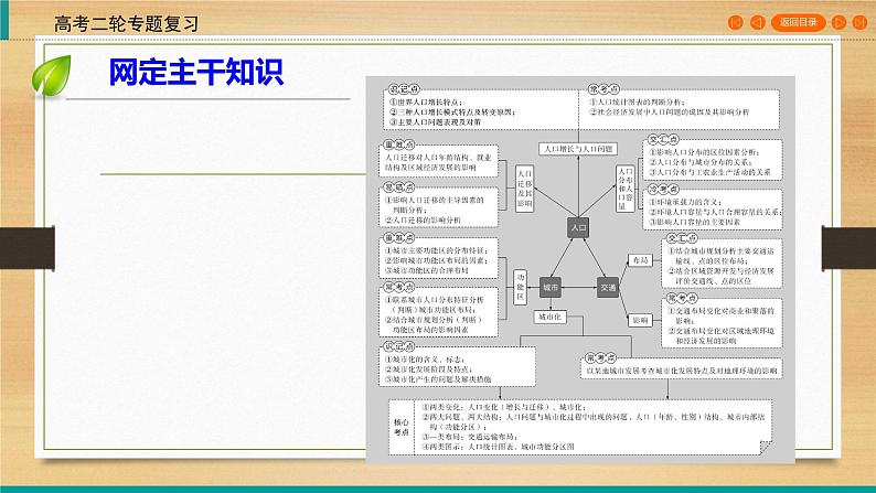 2020高考地理二轮专题复习课标:第1部分 专题6 人口、城市与交通 通用版课件 (74张)03