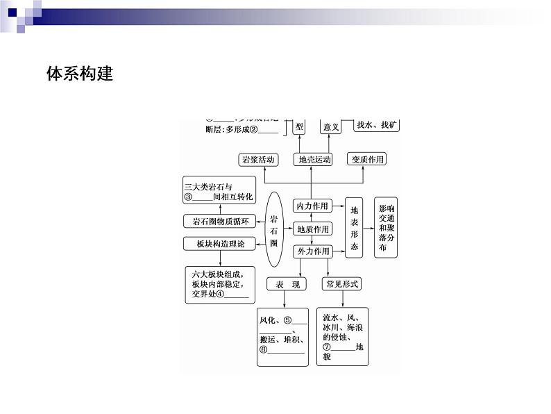 2018届《红对勾》高考地理二轮复习课件:专题5 地壳的运动规律07