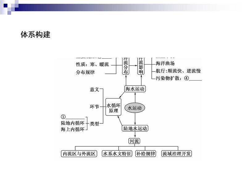 2018届《红对勾》高考地理二轮复习课件:专题4 水体的运动规律07