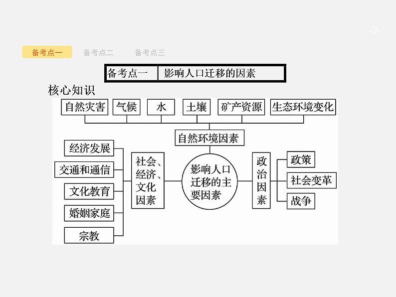 【浙江选考】2018年高考地理二轮专题复习课件:第16讲 人口迁移03