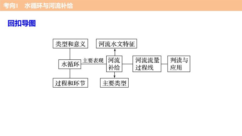 2018版步步高《考前三个月》微专题课件：专题二 微专题5 水体运动规律03