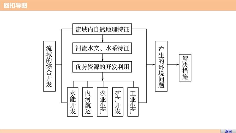 2018版步步高《考前三个月》微专题课件：专题四 微专题15 流域的综合开发03