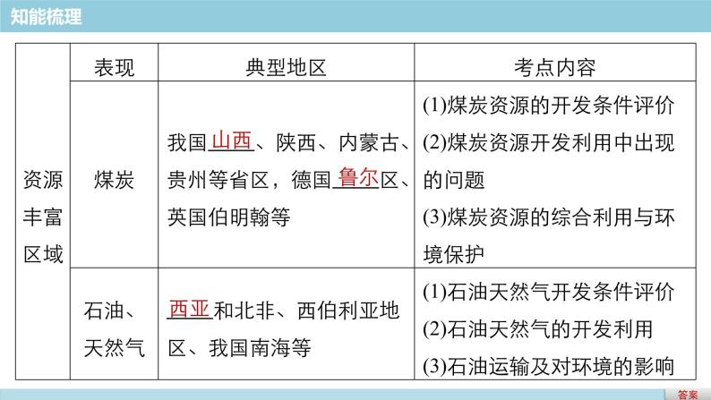 2018版步步高《考前三个月》微专题课件：专题四 微专题14 资源丰富区04