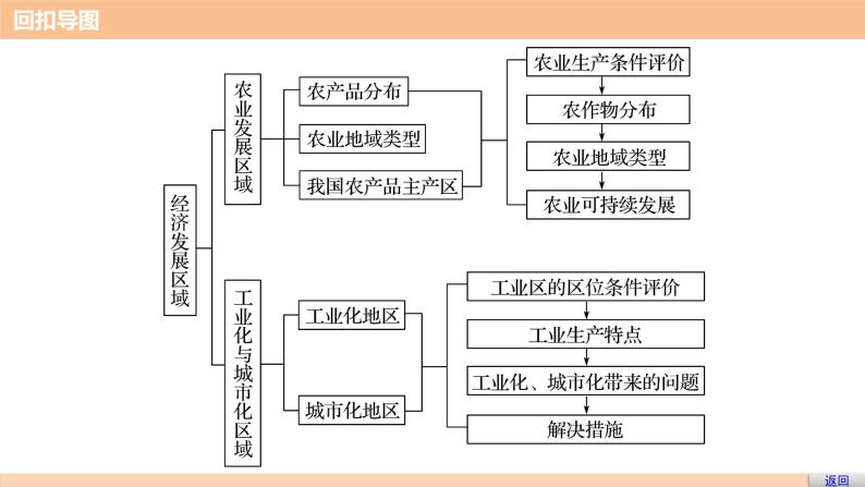 2018版步步高《考前三个月》微专题课件：专题四 微专题16 经济发展区域03