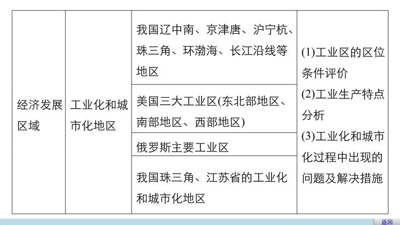 2018版步步高《考前三个月》微专题课件：专题四 微专题16 经济发展区域05