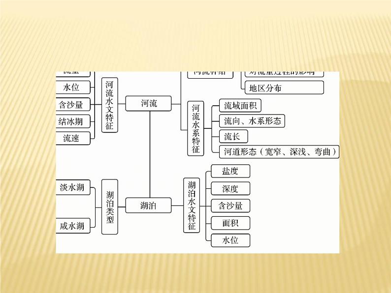 2018届 二轮 复习 河流与湖泊 课件:(62张)(全国适用)06