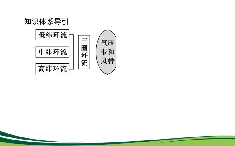 （新）人教版高中地理选择性必修1课件：3.2 气压带和风带04