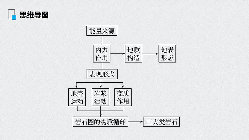 2021年高考地理一轮复习 第1部分 自然地理 第5章 第12讲 内力作用与地表形态 课件03
