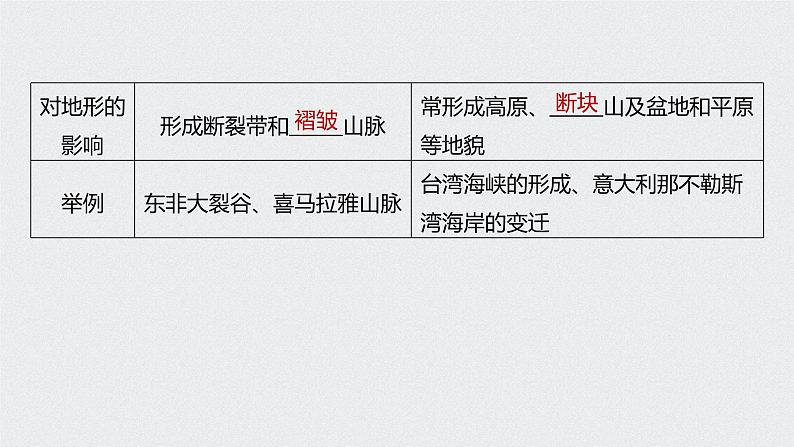 2021年高考地理一轮复习 第1部分 自然地理 第5章 第12讲 内力作用与地表形态 课件07