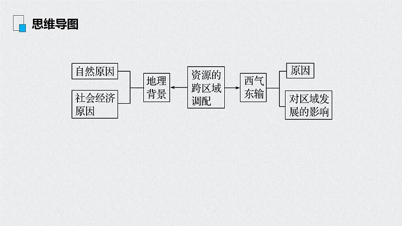 2021年高考地理一轮复习 第3部分 区域发展 第2章 第32讲 资源的跨区域调配——以我国西气东输为例 课件03