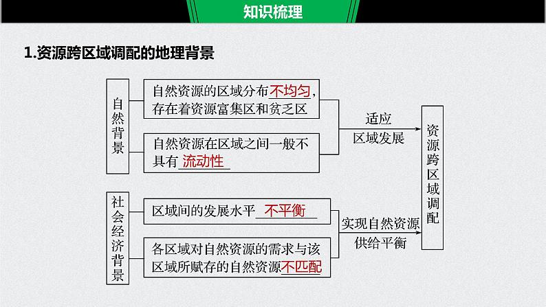2021年高考地理一轮复习 第3部分 区域发展 第2章 第32讲 资源的跨区域调配——以我国西气东输为例 课件06