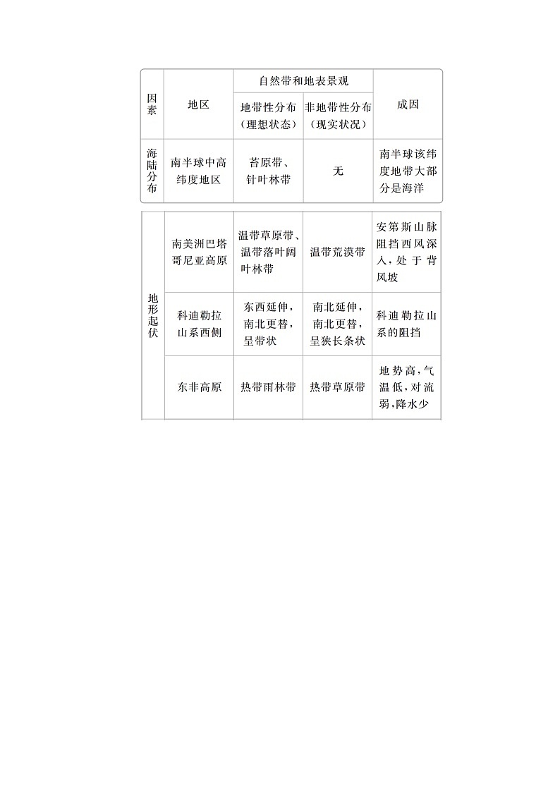 2021届高考地理一轮创新教学案:第九讲第30课时非地带性现象03