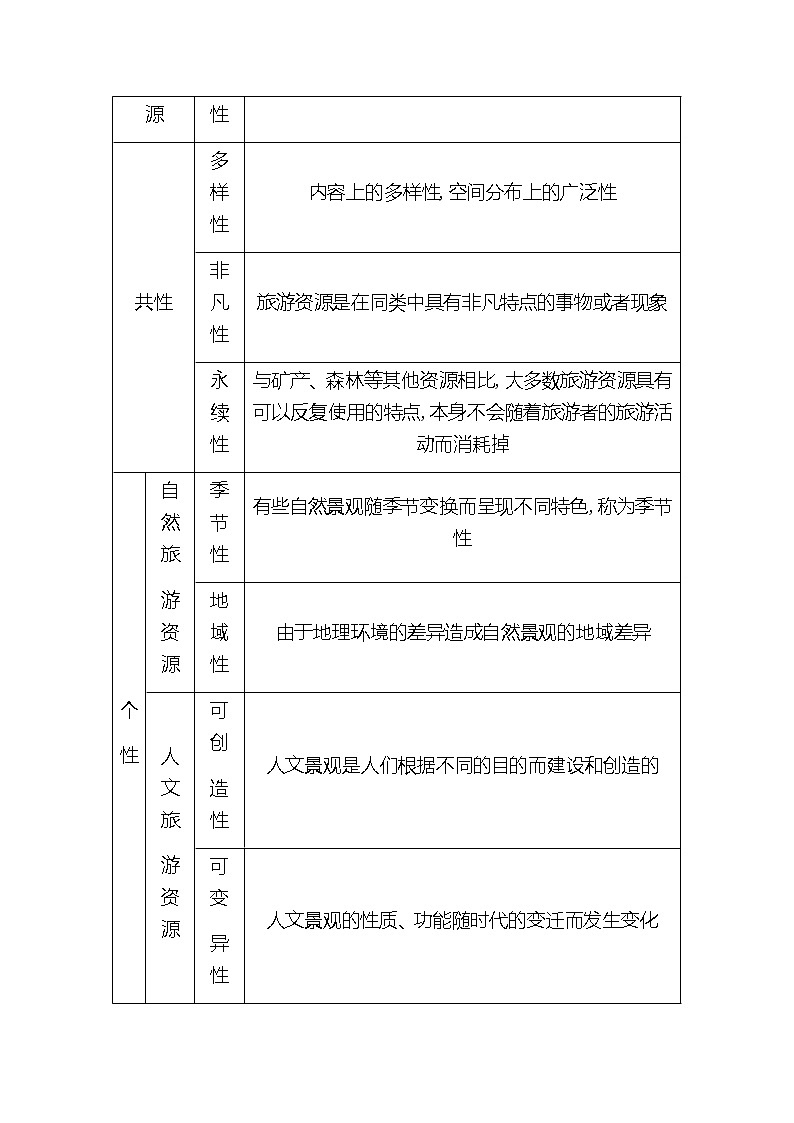 2020《导与练》高考人教版地理一轮复习讲义:选考一第1讲 旅游资源的价值与评价讲义03