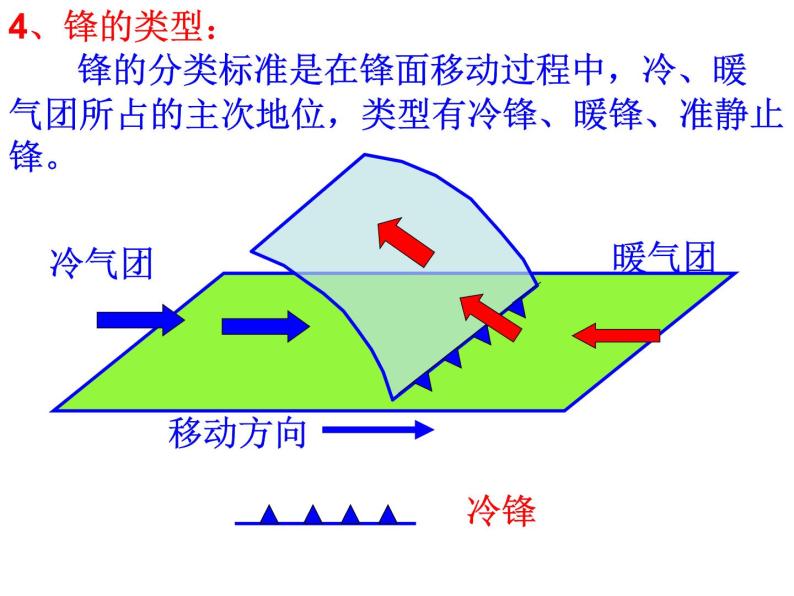 高中地理人教版必修一课件 2.3 常见天气系统课件（共25 张PPT）07