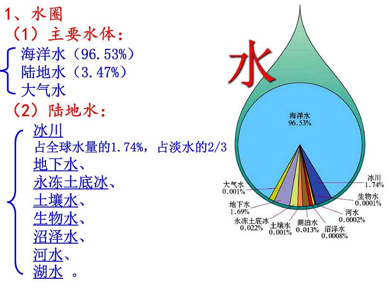 高中地理人教版必修一课件 3.1 自然界的水循环课件(共21 张PPT)05