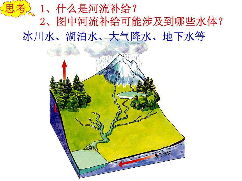 高中地理人教版必修一课件 3.1 自然界的水循环课件(共21 张PPT)06