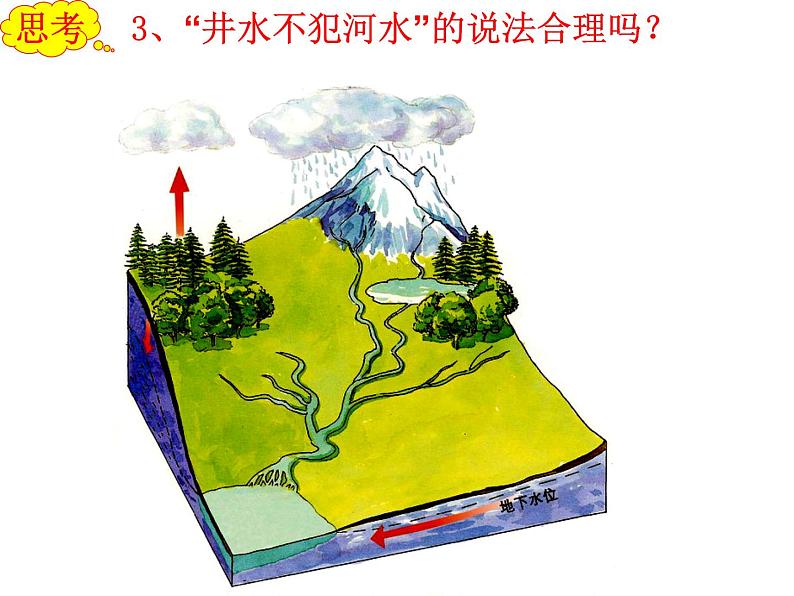 高中地理人教版必修一课件 3.1 自然界的水循环课件(共21 张PPT)07