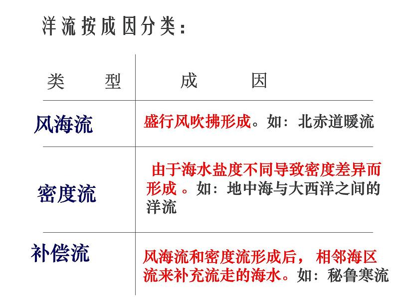 3.2大规模的海水运动 -人教版必修一高中地理课件05