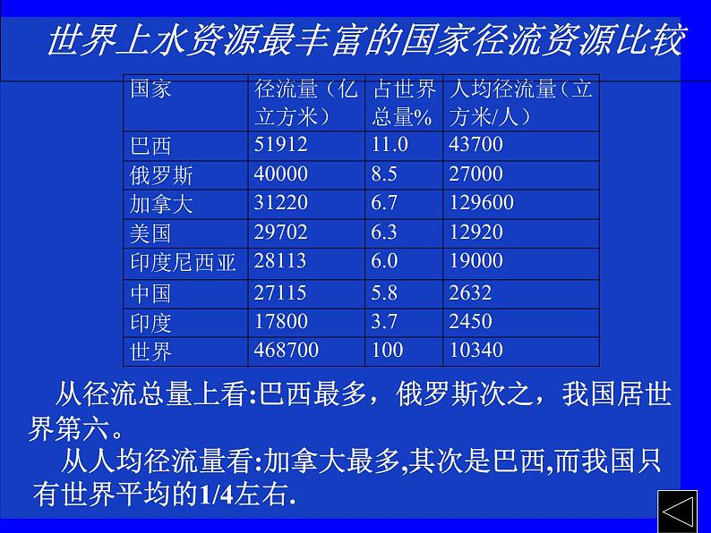 人教版高中地理必修1第3章第3节水资源的合理利用 (共30张PPT)课件06
