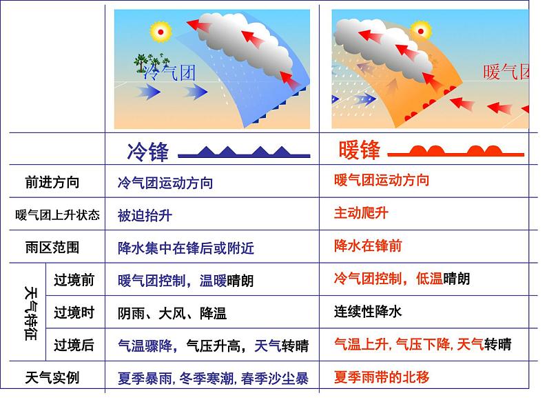 人教版高中地理必修一:2.3常见的天气系统(共42张PPT)课件08