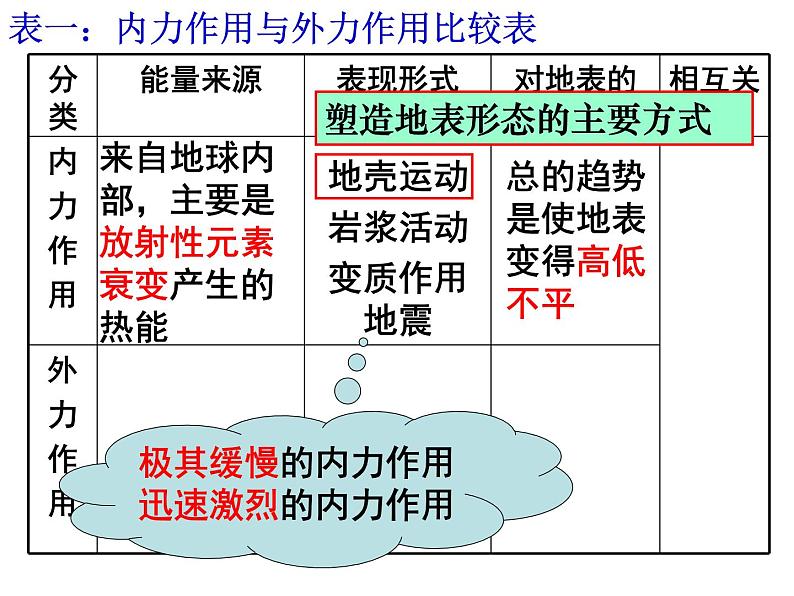 人教版高中地理必修一:4.1营造地表形态的力量课件03