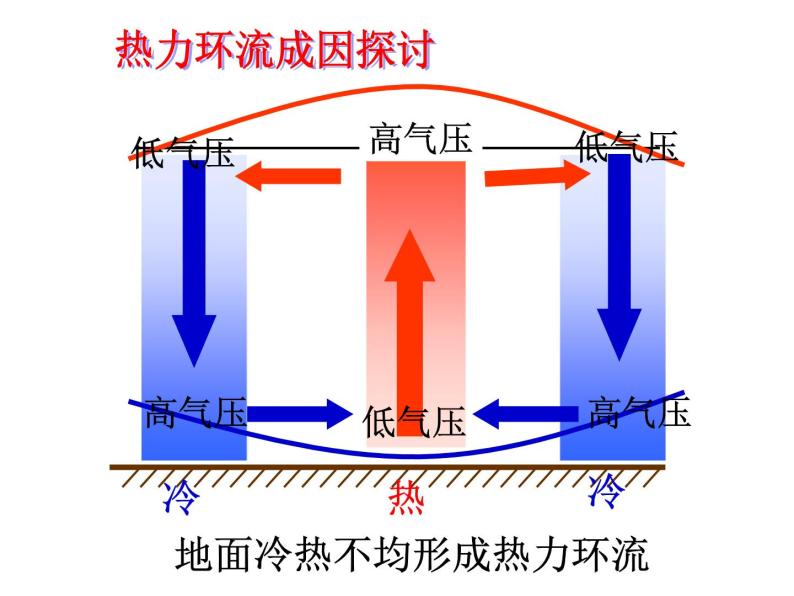 人教版高中地理必修一第二章第一节 冷热不均引起大气运动 (共28张PPT)课件07