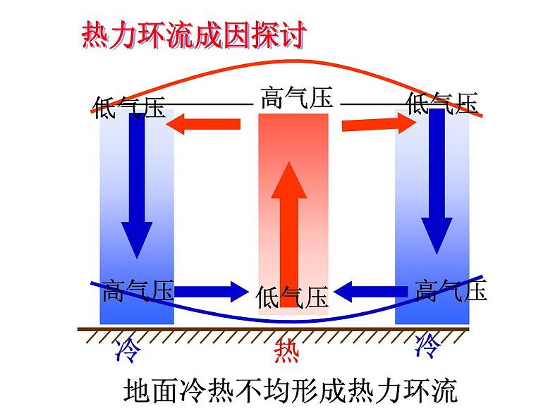 人教版高中地理必修一第二章第一节 冷热不均引起大气运动 (共28张PPT)课件07