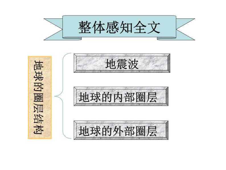 人教版高一地理必修一1.4地球的圈层结构（共97张PPT）课件02