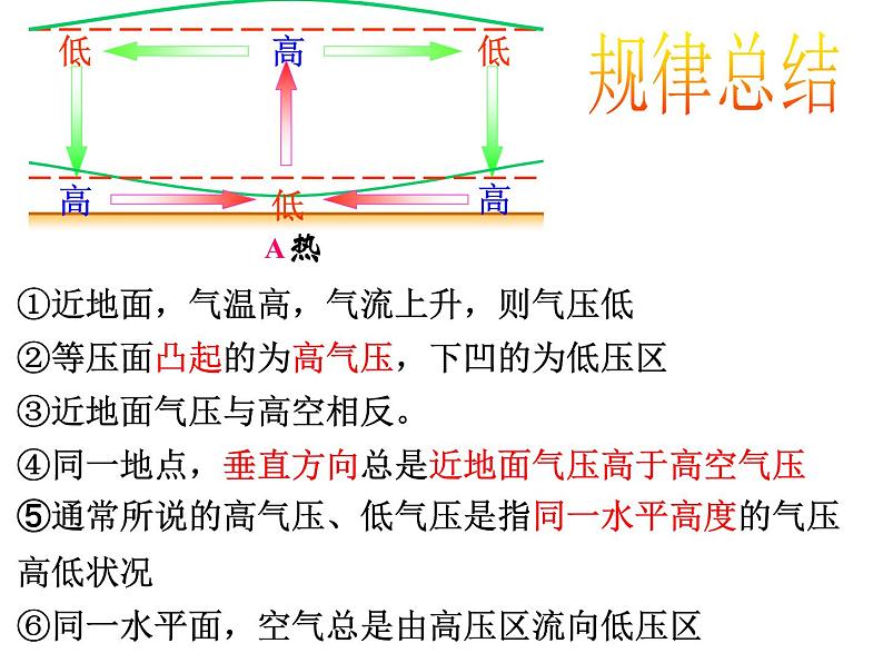 2.1.2冷热不均引起的大气运动 -人教版必修一高中地理课件第8页