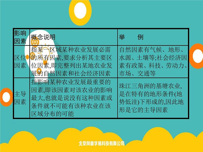 2020春新教材高中地理鲁教版必修第二册课件:第三单元 单元整合04