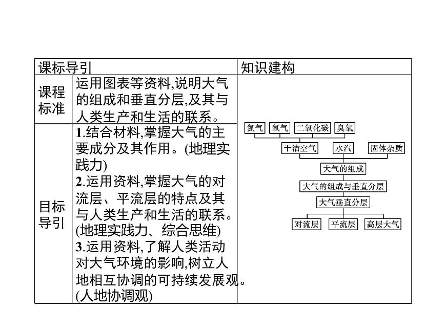第二章　第二節(jié)　大氣的組成與垂直分層 課件-中圖（2019）必修第一冊地理第2頁