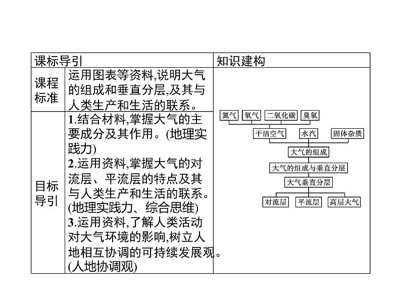第二章 第二节 大气的组成与垂直分层 课件-中图(2019)必修第一册地理第2页
