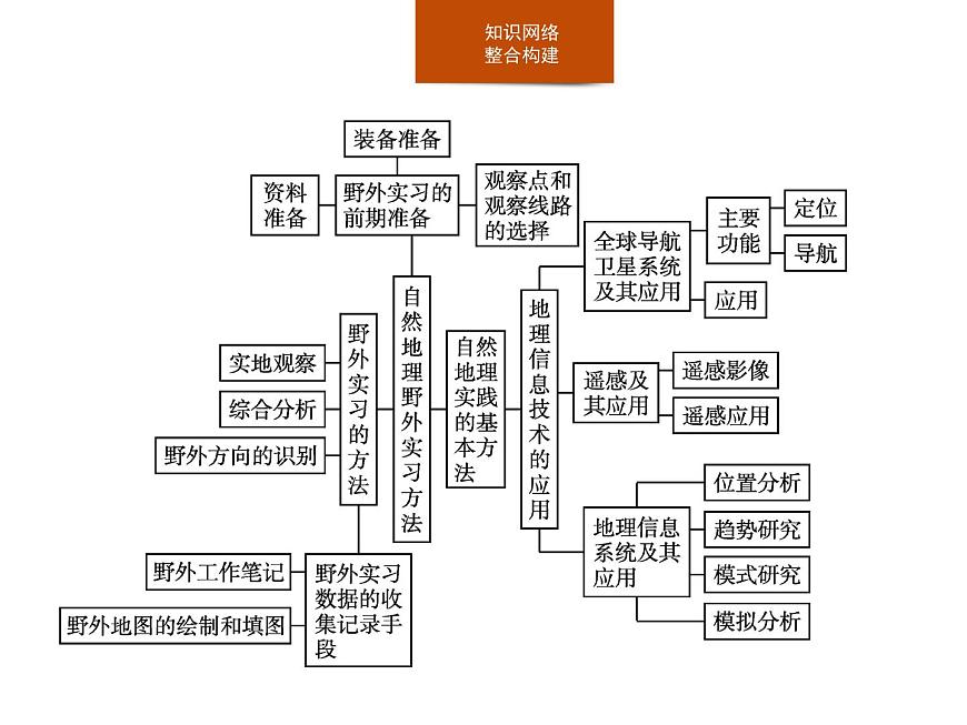 第四章　本章整合 課件-中圖（2019）必修第一冊(cè)地理第2頁