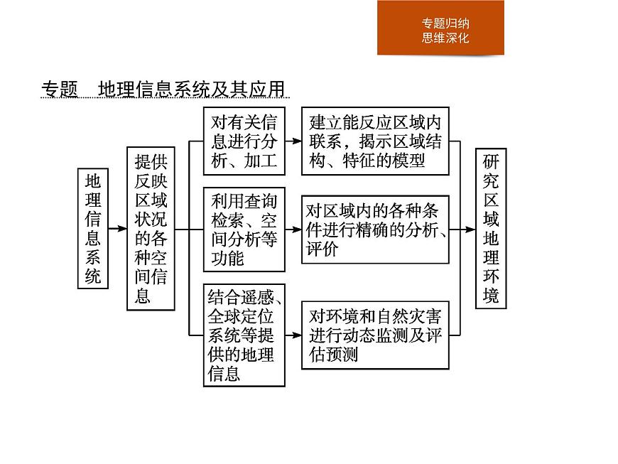 第四章　本章整合 課件-中圖（2019）必修第一冊(cè)地理第3頁